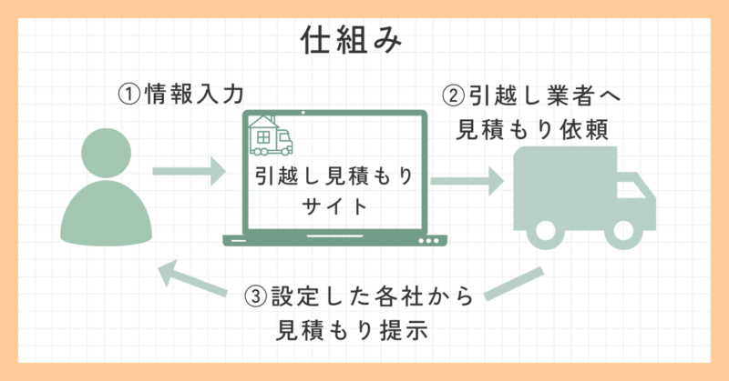 【2026年3月最新】引越し見積もり一括サイトのおすすめランキングを主婦目線で紹介!10社を徹底比較、口コミ紹介 | ひっこしのてちょう